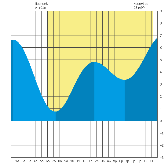 Nagai Island tide chart for Saturday, June 7, 2025