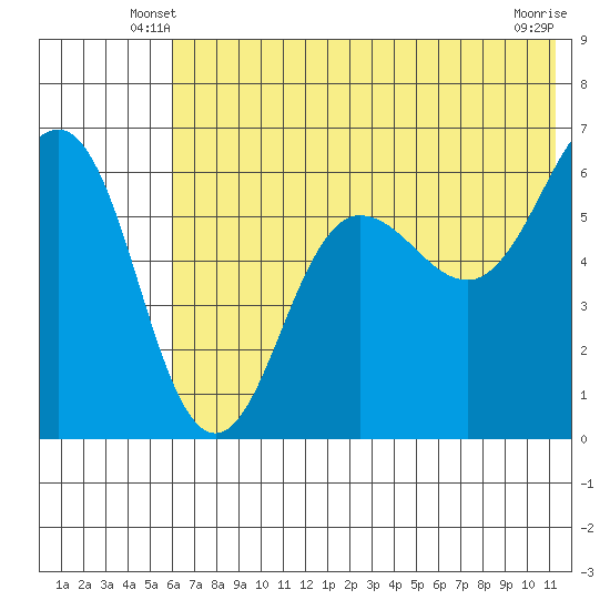 Nagai Island tide chart for Sunday, June 8, 2025