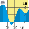 Nagai Island tide chart for Thursday, July 10, 2025