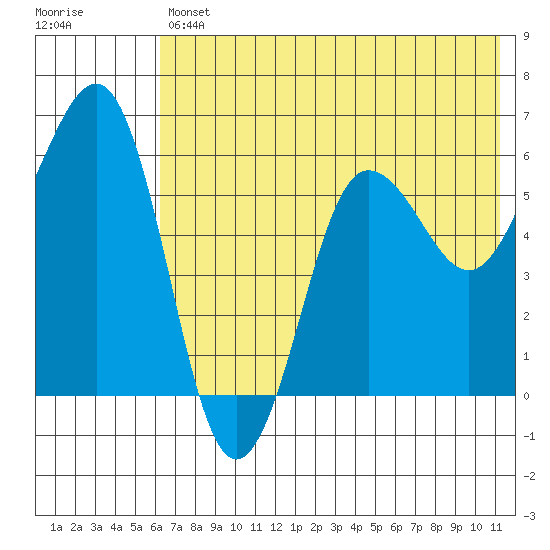 Nagai Island tide chart for Friday, July 11, 2025
