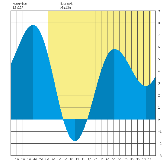 Nagai Island tide chart for Saturday, July 12, 2025