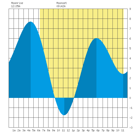 Nagai Island tide chart for Sunday, July 13, 2025