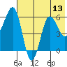 Nagai Island tide chart for Sunday, July 13, 2025
