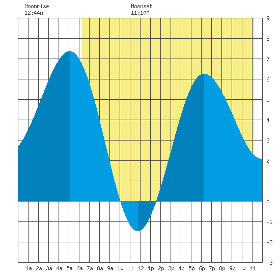 Nagai Island tide chart for Monday, July 14, 2025