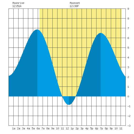 Nagai Island tide chart for Tuesday, July 15, 2025