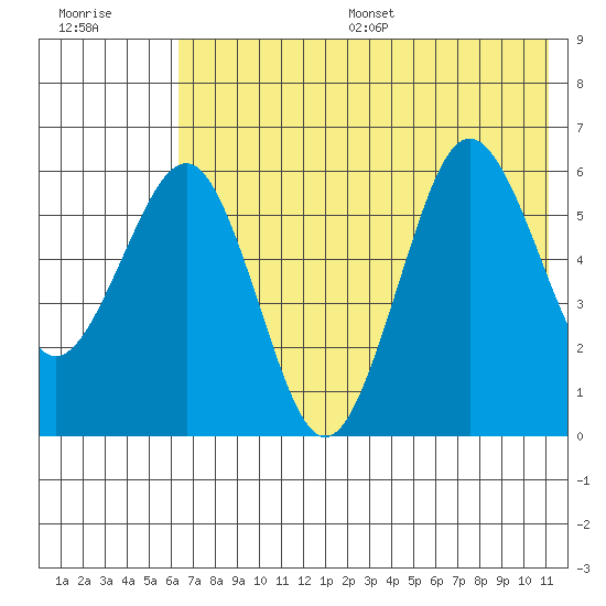 Nagai Island tide chart for Wednesday, July 16, 2025