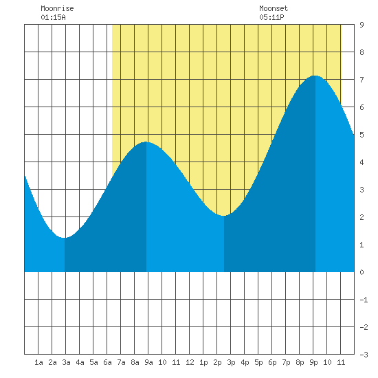 Nagai Island tide chart for Friday, July 18, 2025