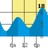Nagai Island tide chart for Friday, July 18, 2025