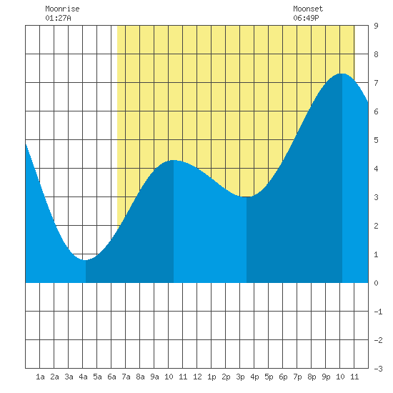 Nagai Island tide chart for Saturday, July 19, 2025