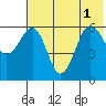 Nagai Island tide chart for Tuesday, July 1, 2025