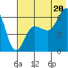 Nagai Island tide chart for Sunday, July 20, 2025