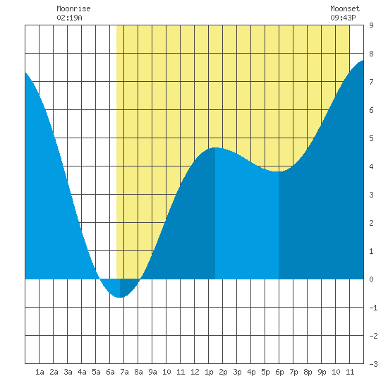 Nagai Island tide chart for Monday, July 21, 2025