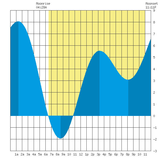 Nagai Island tide chart for Wednesday, July 23, 2025