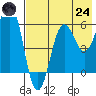 Nagai Island tide chart for Thursday, July 24, 2025