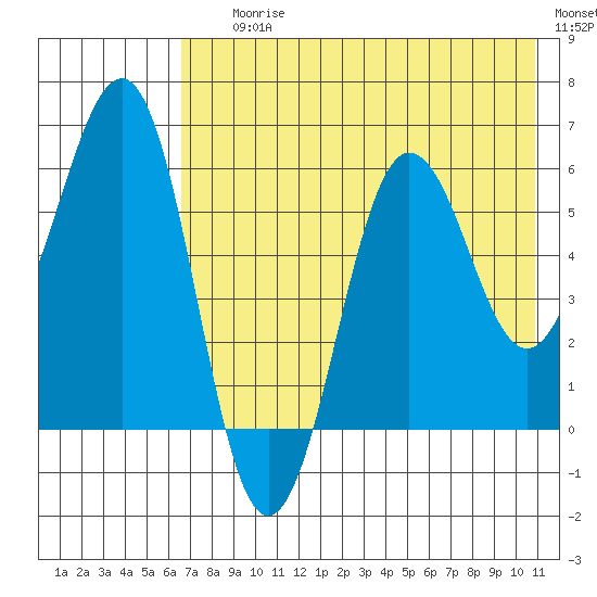 Nagai Island tide chart for Saturday, July 26, 2025