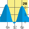 Nagai Island tide chart for Monday, July 28, 2025