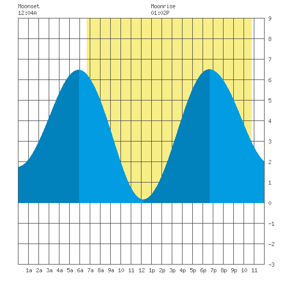 Nagai Island tide chart for Tuesday, July 29, 2025