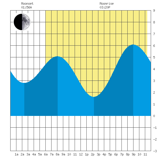 Nagai Island tide chart for Wednesday, July 2, 2025