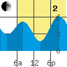 Nagai Island tide chart for Wednesday, July 2, 2025