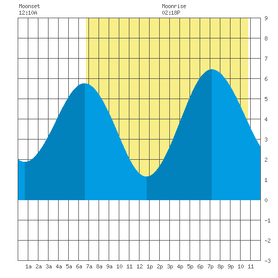 Nagai Island tide chart for Wednesday, July 30, 2025