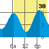 Nagai Island tide chart for Wednesday, July 30, 2025