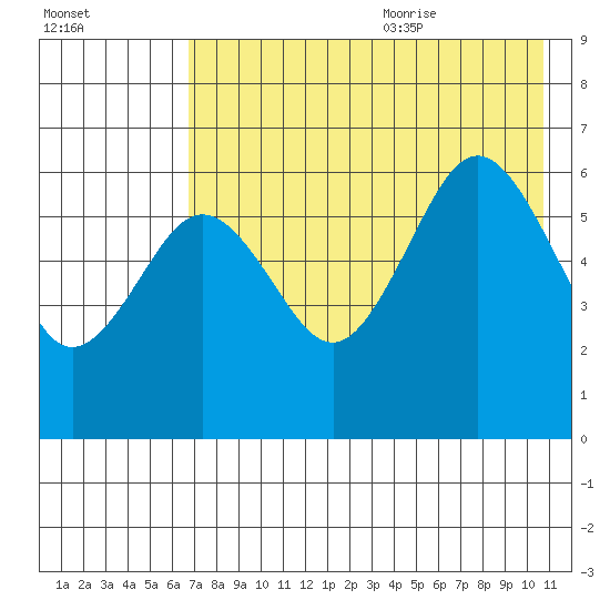 Nagai Island tide chart for Thursday, July 31, 2025