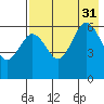 Nagai Island tide chart for Thursday, July 31, 2025