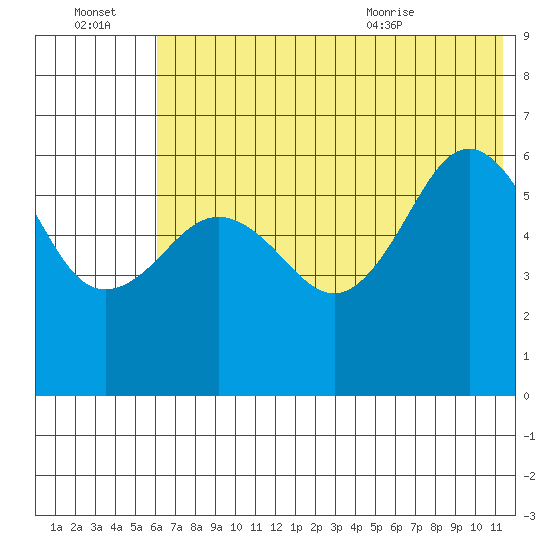 Nagai Island tide chart for Thursday, July 3, 2025