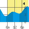Nagai Island tide chart for Friday, July 4, 2025