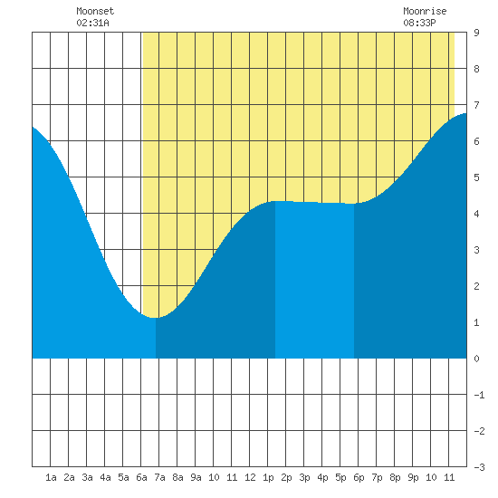 Nagai Island tide chart for Sunday, July 6, 2025