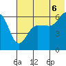Nagai Island tide chart for Sunday, July 6, 2025