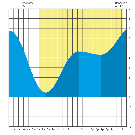 Nagai Island tide chart for Monday, July 7, 2025