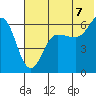 Nagai Island tide chart for Monday, July 7, 2025
