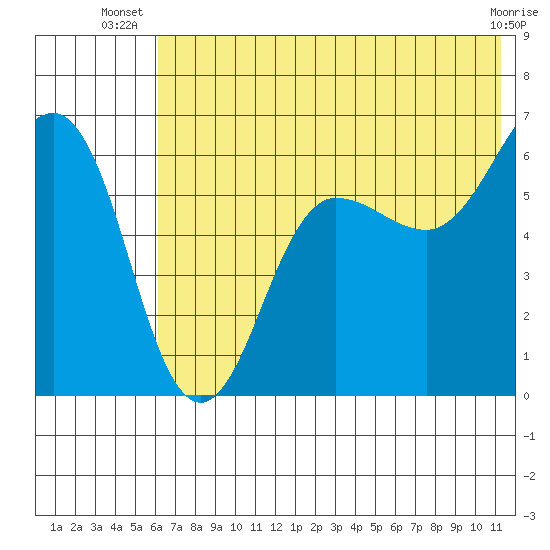 Nagai Island tide chart for Tuesday, July 8, 2025