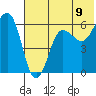 Nagai Island tide chart for Wednesday, July 9, 2025