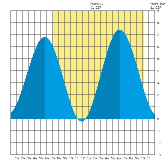 Nagai Island tide chart for Wednesday, August 13, 2025