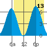 Nagai Island tide chart for Wednesday, August 13, 2025