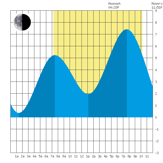 Nagai Island tide chart for Friday, August 15, 2025