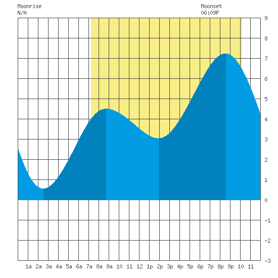 Nagai Island tide chart for Saturday, August 16, 2025