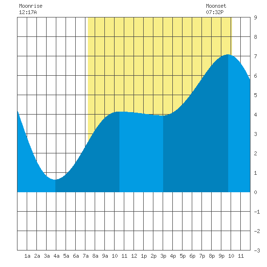 Nagai Island tide chart for Sunday, August 17, 2025