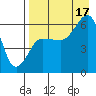 Nagai Island tide chart for Sunday, August 17, 2025