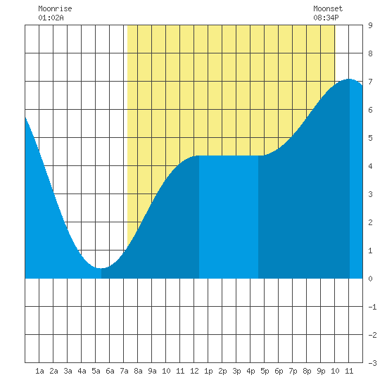 Nagai Island tide chart for Monday, August 18, 2025