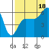 Nagai Island tide chart for Monday, August 18, 2025