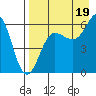 Nagai Island tide chart for Tuesday, August 19, 2025