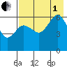 Nagai Island tide chart for Friday, August 1, 2025