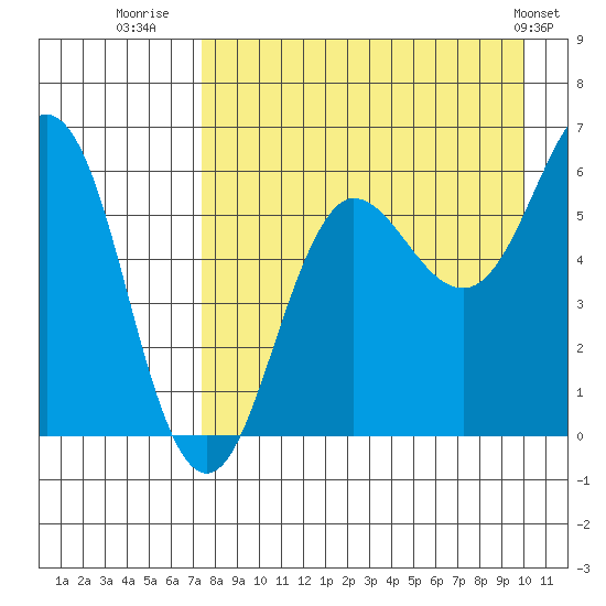 Nagai Island tide chart for Wednesday, August 20, 2025