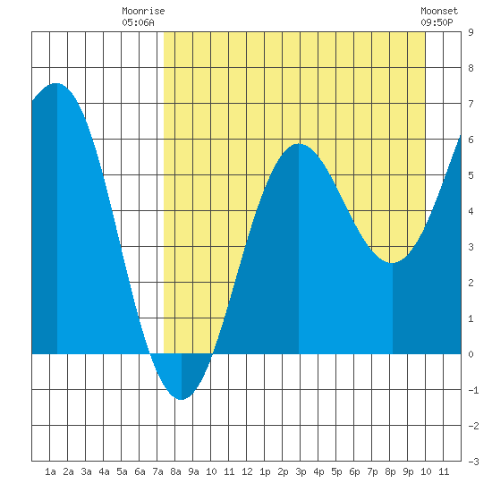 Nagai Island tide chart for Thursday, August 21, 2025