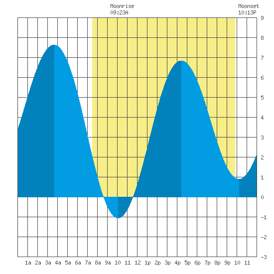 Nagai Island tide chart for Sunday, August 24, 2025