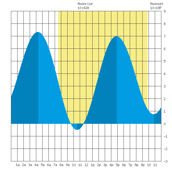 Nagai Island tide chart for Monday, August 25, 2025