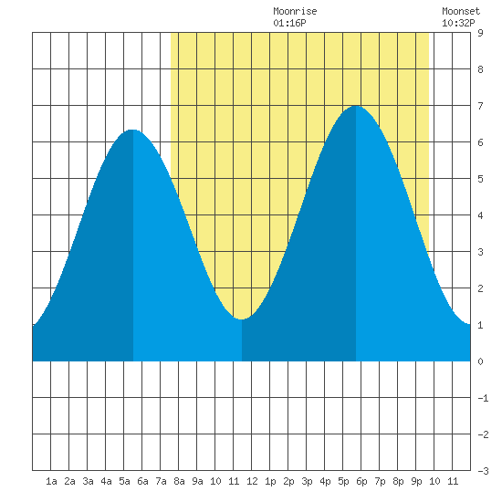 Nagai Island tide chart for Wednesday, August 27, 2025